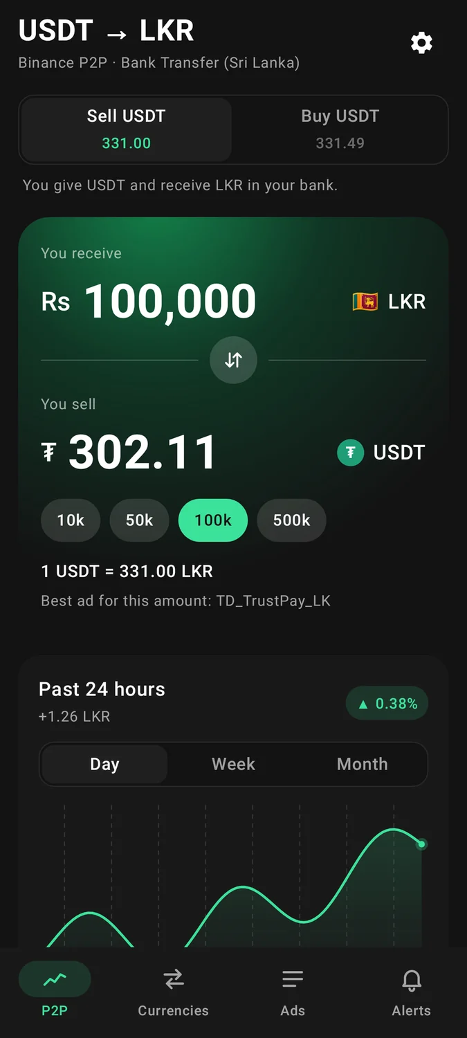 LKR P2P Rate - Converter from 100,000 rupees