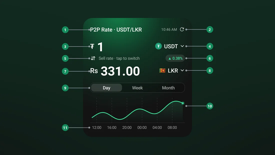 LKR P2P Rate - Anatomy of the full widget