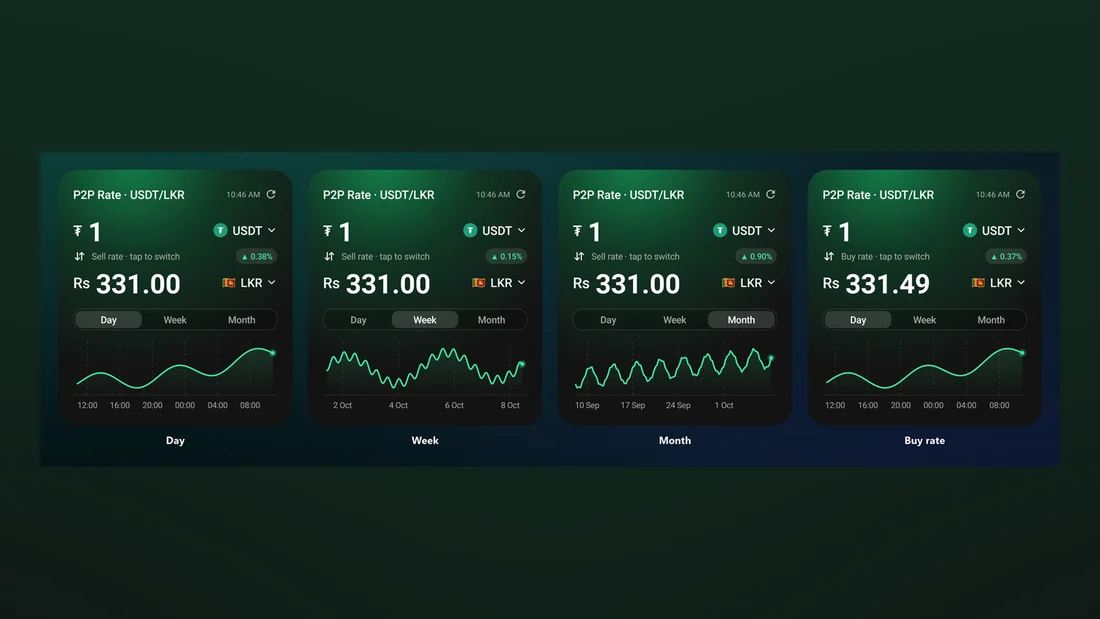 LKR P2P Rate - Day, Week, Month and the buy rate